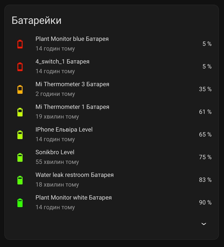 Battery status of all Zigbee devices
